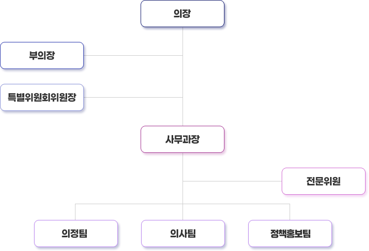 의장 - 부의장 - 특별위원회위원장 - 사무과장 - 전문위원 - 의정팀 - 의사팀